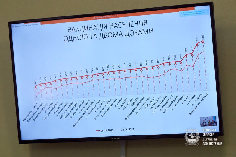 Руководство Донецкой области просит увеличить время работы центров вакцинации